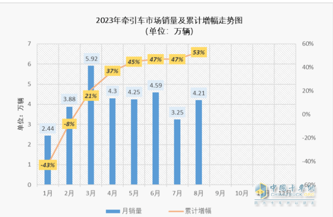 2023年8月牽引車市場(chǎng)特點(diǎn)：同比大增105%，重汽、解放、陜汽居前三 徐工領(lǐng)漲