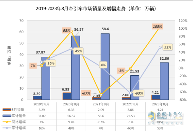 2023年8月牽引車市場(chǎng)特點(diǎn)：同比大增105%，重汽、解放、陜汽居前三 徐工領(lǐng)漲