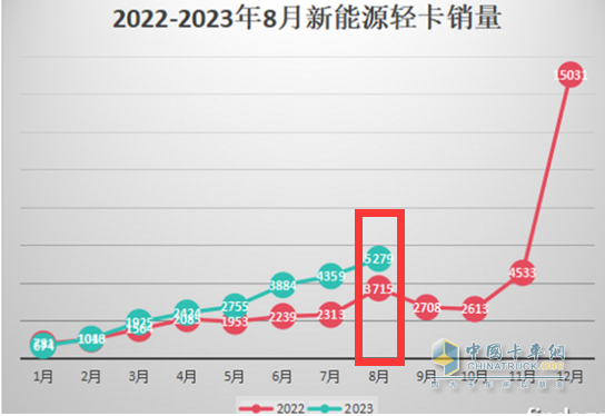 8月新能源輕卡：實銷5279輛創(chuàng)年內(nèi)月度新高， 遠程、上汽、東風(fēng)居前三