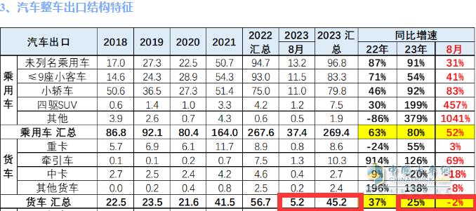 2023年8月我國卡車出口市場：出口5.2萬輛下降2%，俄羅斯、墨西哥、澳大利亞居前三