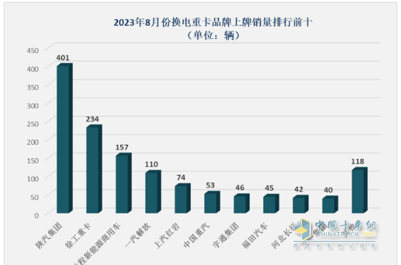 8月?lián)Q電重卡:同環(huán)比“雙增”銷量創(chuàng)新高，陜汽首奪冠，徐工\遠(yuǎn)程分列二、三