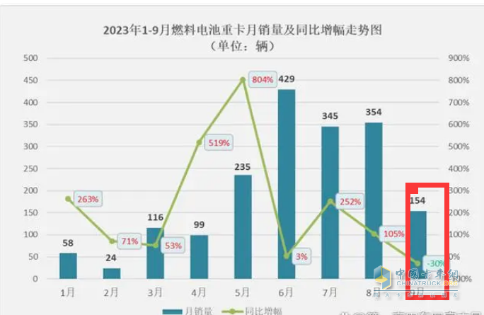 2023年前三季度燃料電池重卡市場特點(diǎn)：累銷1814輛增72%，宇通、東風(fēng)、蘇州金龍居前三，陜汽領(lǐng)漲