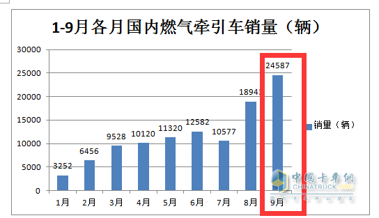 9月新能源牽引車(chē)：同比三連大漲，宇通、徐工、三一居前三