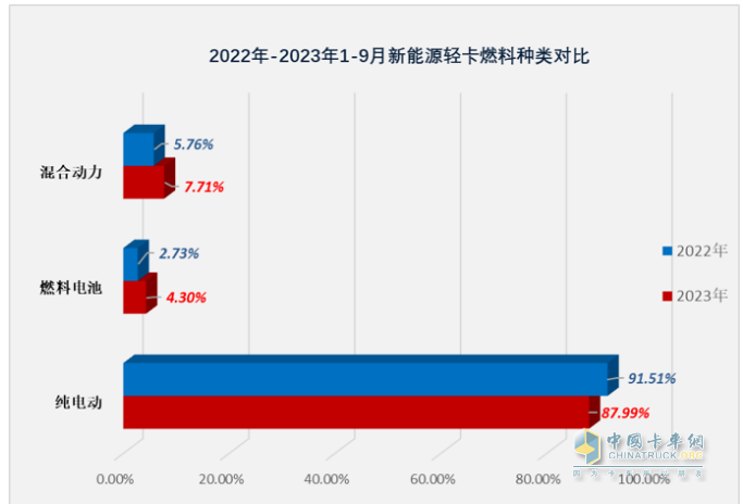 9月新能源輕卡：實(shí)銷6125輛增1.3倍創(chuàng)年內(nèi)新高， 東風(fēng)、遠(yuǎn)程、福田居前三