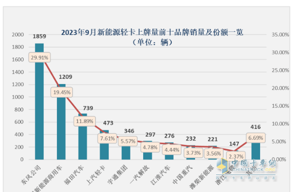 9月新能源輕卡：實(shí)銷6125輛增1.3倍創(chuàng)年內(nèi)新高， 東風(fēng)、遠(yuǎn)程、福田居前三