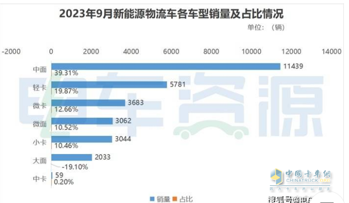 新能源物流車(chē)