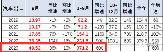 2023年9月我國卡車出口市場：出口5.5萬輛降5%，俄羅斯、墨西哥、沙特居前三