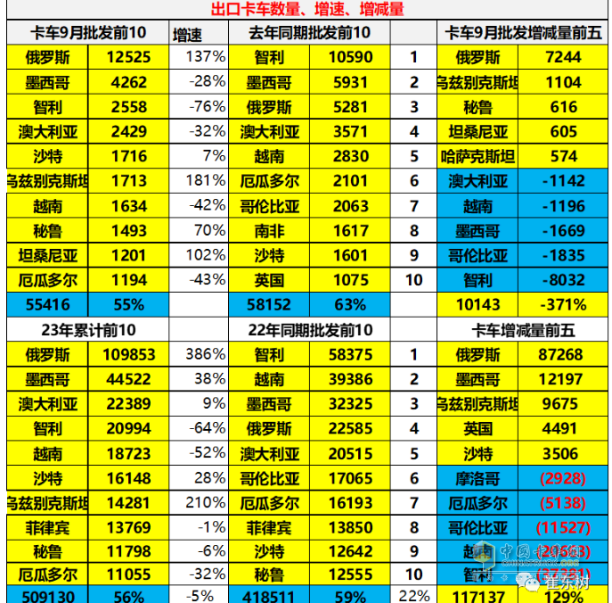 2023年9月我國卡車出口市場：出口5.5萬輛降5%，俄羅斯、墨西哥、沙特居前三