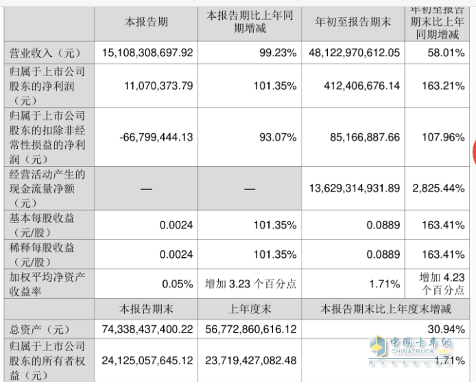 2023前三季度卡車上市公司業(yè)績比拼，誰是最大贏家？