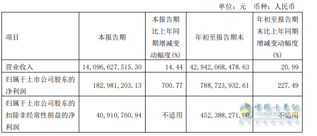 2023前三季度卡車上市公司業(yè)績比拼，誰是最大贏家？