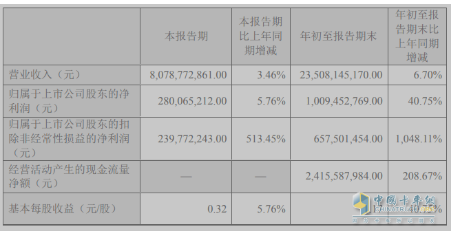 2023前三季度卡車上市公司業(yè)績比拼，誰是最大贏家？