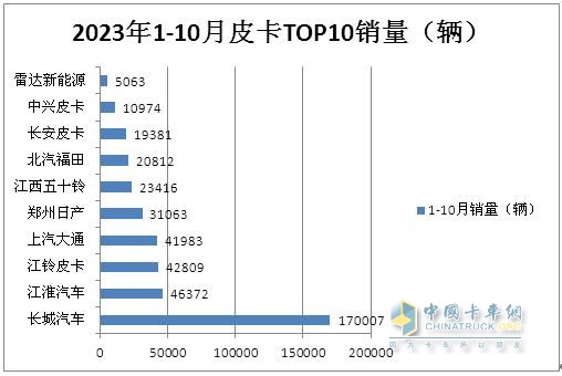 10月皮卡：銷4.2萬輛增1%出口創(chuàng)新高；長城\江淮\江鈴居前三   