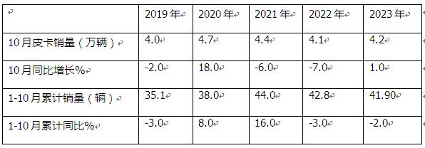 10月皮卡：銷4.2萬輛增1%出口創(chuàng)新高；長城\江淮\江鈴居前三   