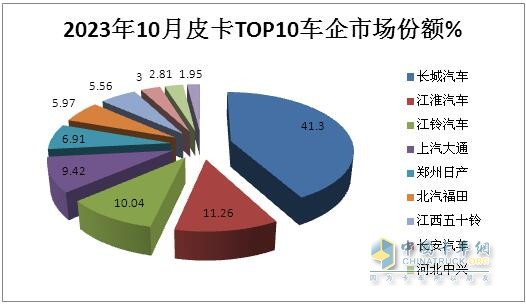 10月皮卡：銷4.2萬輛增1%出口創(chuàng)新高；長城\江淮\江鈴居前三   