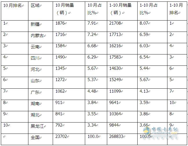 10月皮卡：銷4.2萬輛增1%出口創(chuàng)新高；長城\江淮\江鈴居前三   