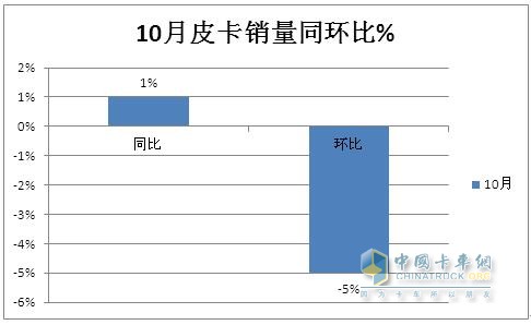 10月皮卡：銷4.2萬輛增1%出口創(chuàng)新高；長城\江淮\江鈴居前三   