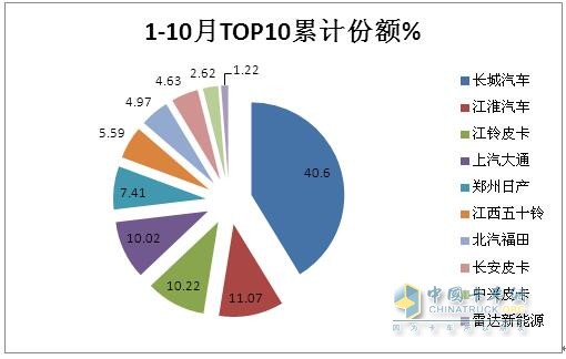 10月皮卡：銷4.2萬輛增1%出口創(chuàng)新高；長城\江淮\江鈴居前三   