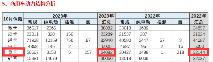 10月重型自卸車終端：微增4% 重汽/東風(fēng)爭(zhēng)第一，陜汽第三且領(lǐng)漲