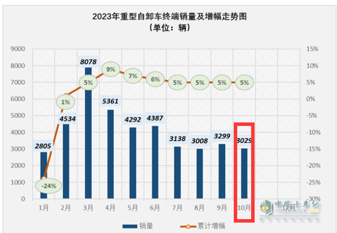 10月重型自卸車終端：微增4% 重汽/東風(fēng)爭(zhēng)第一，陜汽第三且領(lǐng)漲