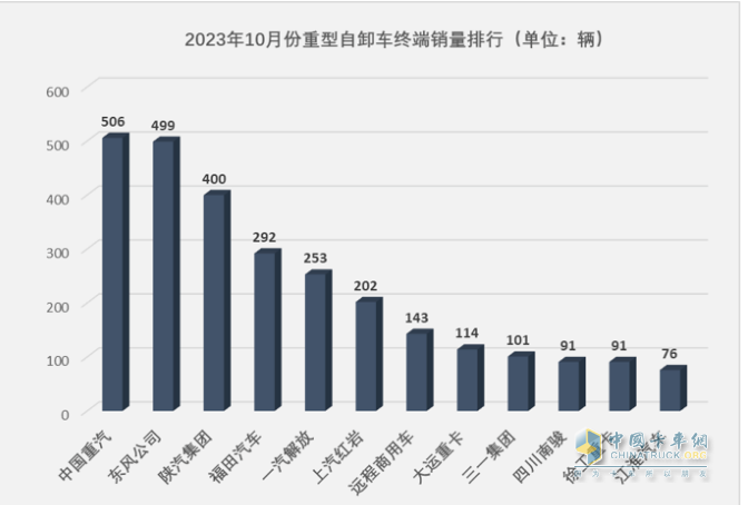 10月重型自卸車終端：微增4% 重汽/東風(fēng)爭(zhēng)第一，陜汽第三且領(lǐng)漲