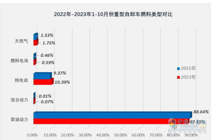 10月重型自卸車終端：微增4% 重汽/東風(fēng)爭(zhēng)第一，陜汽第三且領(lǐng)漲