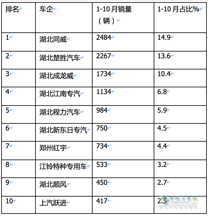 2023年1-10月?；愤\(yùn)輸車銷量特點(diǎn)簡(jiǎn)析：5-6米車型最熱銷 柴油領(lǐng)跑，燃?xì)忸愵I(lǐng)漲?