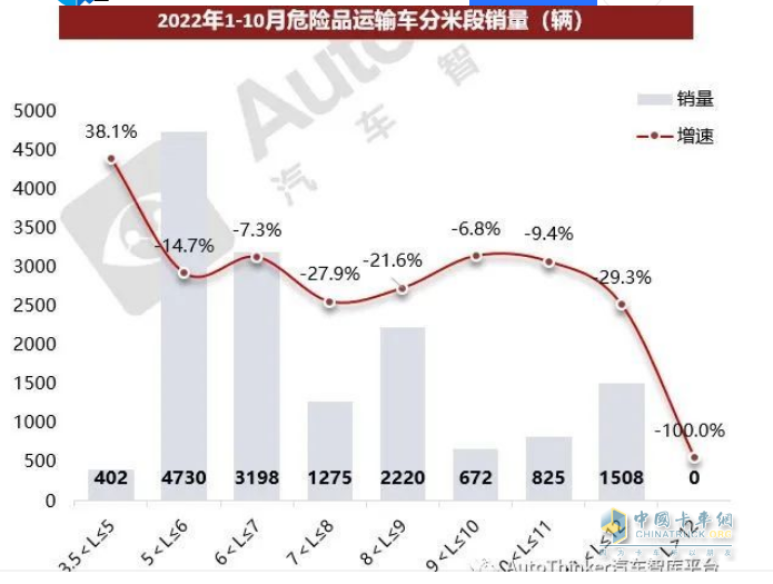 2023年1-10月?；愤\(yùn)輸車銷量特點(diǎn)簡(jiǎn)析：5-6米車型最熱銷 柴油領(lǐng)跑，燃?xì)忸愵I(lǐng)漲?