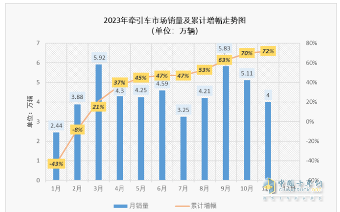 11月牽引車：銷量翻倍增 解放\重汽\陜汽居前三；紅巖暴漲8.66倍