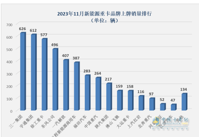 2023年11月新能源重卡市場(chǎng)特點(diǎn)簡(jiǎn)析：實(shí)銷(xiāo)4632輛再創(chuàng)新高，三一\宇通爭(zhēng)第一 解放表現(xiàn)搶眼?