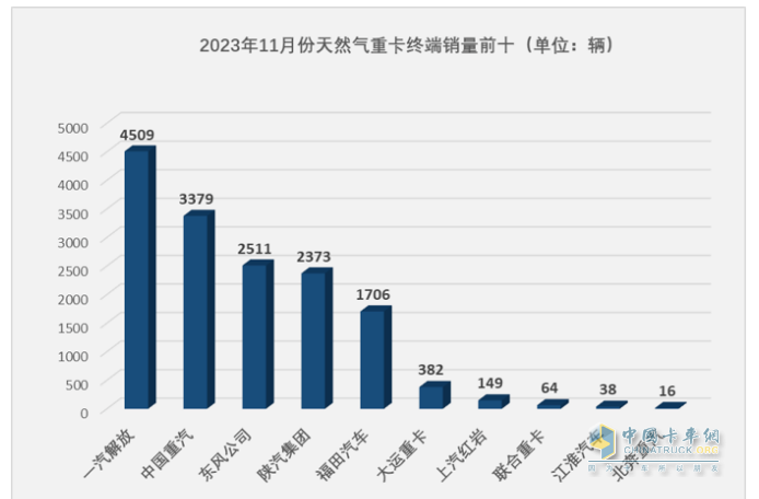 2023年11月燃?xì)庵乜ńK端市場(chǎng)特點(diǎn)簡(jiǎn)析：同比漲6.52倍環(huán)比降35%，解放奪冠 重汽\東風(fēng)分列二、三?