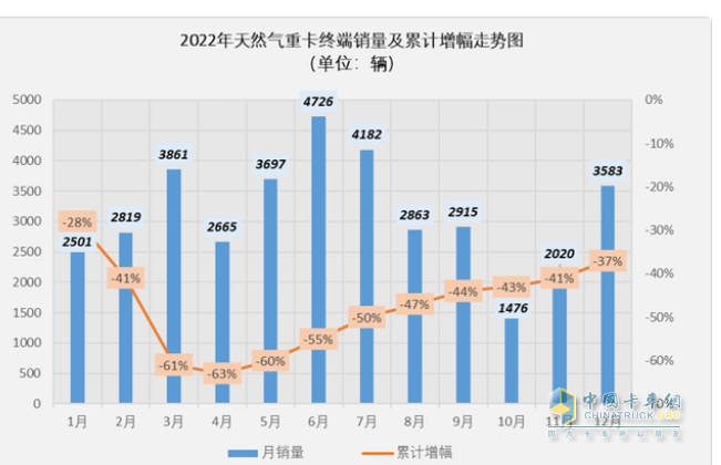 2023年11月燃?xì)庵乜ńK端市場(chǎng)特點(diǎn)簡(jiǎn)析：同比漲6.52倍環(huán)比降35%，解放奪冠 重汽\東風(fēng)分列二、三?