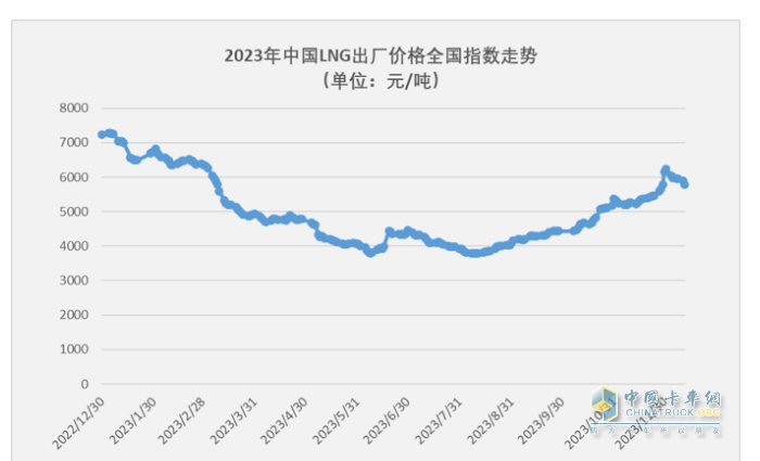 2023年11月燃?xì)庵乜ńK端市場(chǎng)特點(diǎn)簡(jiǎn)析：同比漲6.52倍環(huán)比降35%，解放奪冠 重汽\東風(fēng)分列二、三?