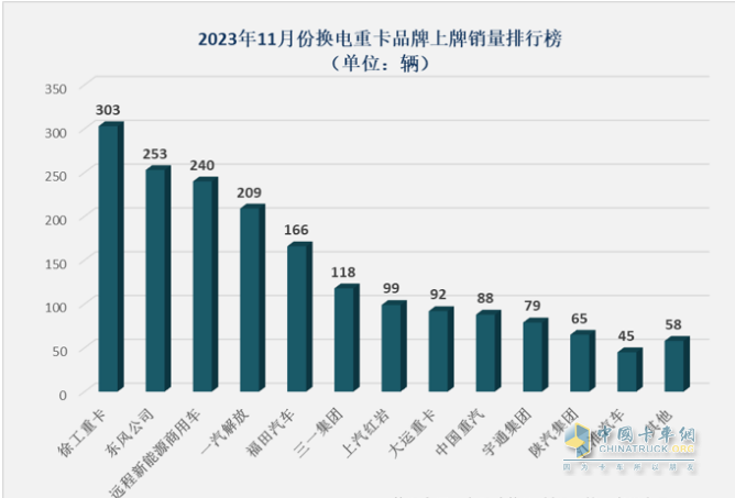 前11月?lián)Q電重卡:銷122萬輛增34% 徐工奪冠 遠(yuǎn)程\ 三一分列二三，宇通領(lǐng)漲