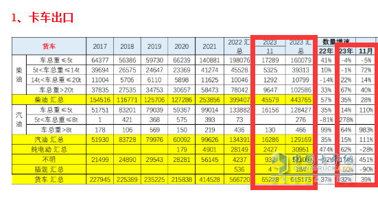 2023年11月我國(guó)卡車出口市場(chǎng)簡(jiǎn)析：出口6.52萬輛增39%，俄羅斯\阿爾及利亞\墨西哥居前三