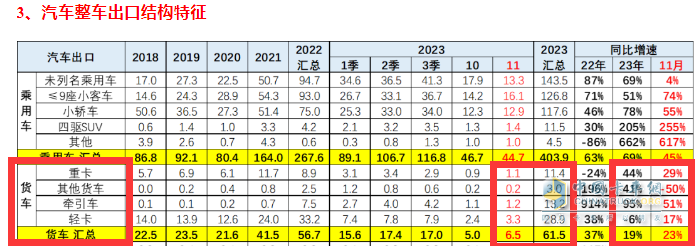 2023年11月我國(guó)卡車出口市場(chǎng)簡(jiǎn)析：出口6.52萬輛增39%，俄羅斯\阿爾及利亞\墨西哥居前三