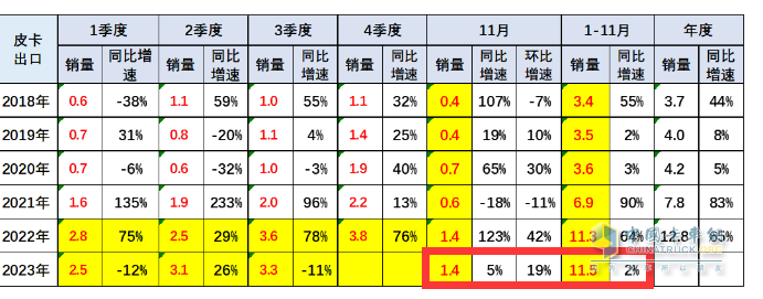 2023年11月皮卡：銷4.6萬輛同環(huán)比雙增，出口創(chuàng)新高；長城\大通\江鈴居前三