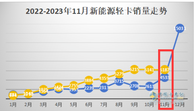 11月新能源輕卡：銷6187輛增36%， 遠(yuǎn)程奪冠，東風(fēng)\上汽分列二三；徐工首次進(jìn)前七