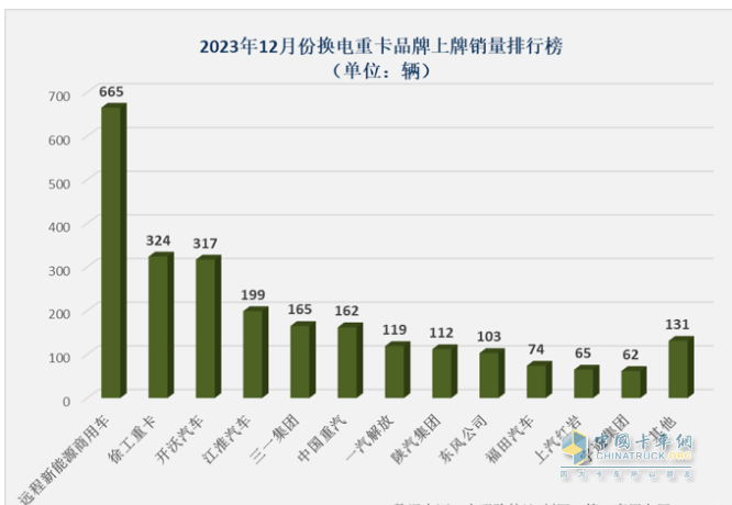 2023年換電電重卡:銷14693輛增18% 徐工\遠(yuǎn)程\ 三一居前三，宇通領(lǐng)漲