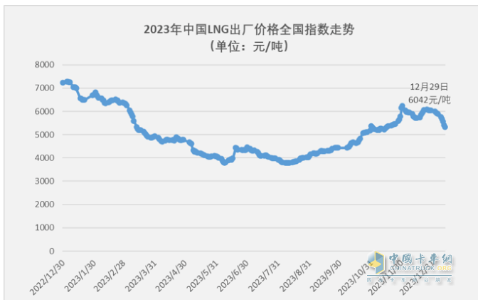 2023年燃?xì)庵乜ǎ轰N15.2萬輛漲3倍；解放/重汽/陜汽居前三；東風(fēng)領(lǐng)漲