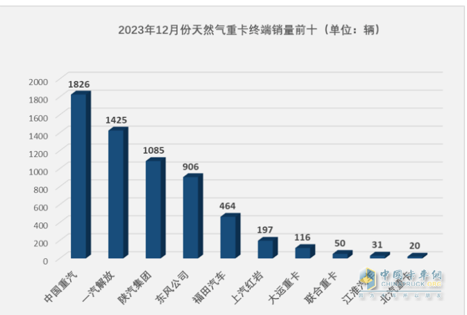 2023年燃?xì)庵乜ǎ轰N15.2萬輛漲3倍；解放/重汽/陜汽居前三；東風(fēng)領(lǐng)漲