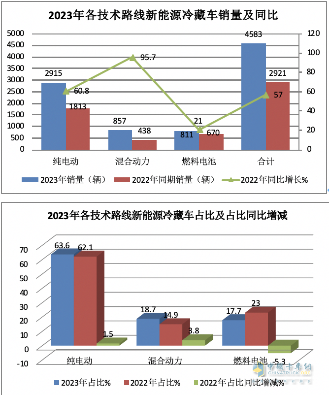 2023年新能源冷藏車市場特征：累銷4853輛增6成，成都\北京\重慶居前三