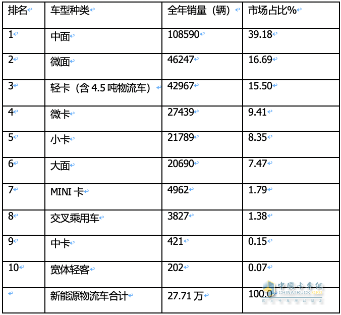 2023年12月及全年新能源城配物流車暢銷車型排行：中面居榜首，遠(yuǎn)程星享V最暢銷