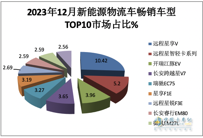 2023年12月及全年新能源城配物流車暢銷車型排行：中面居榜首，遠(yuǎn)程星享V最暢銷