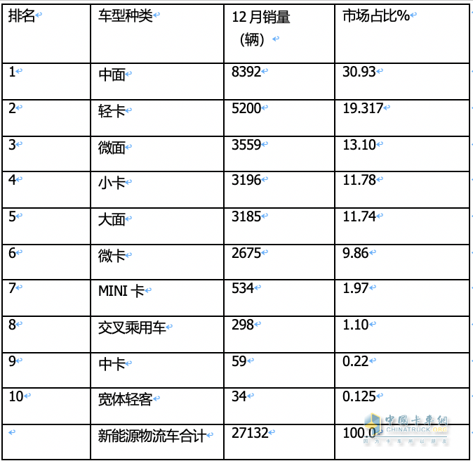 2023年12月及全年新能源城配物流車暢銷車型排行：中面居榜首，遠(yuǎn)程星享V最暢銷