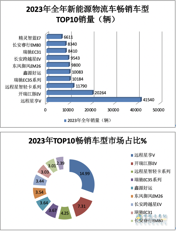 2023年12月及全年新能源城配物流車暢銷車型排行：中面居榜首，遠(yuǎn)程星享V最暢銷