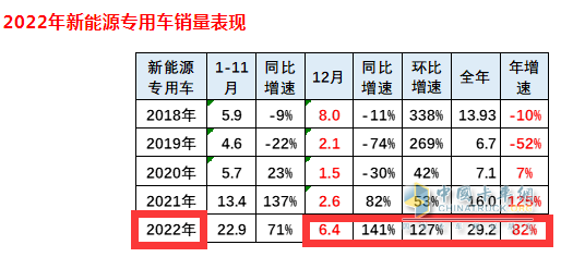 2023年新能源專用車：銷量創(chuàng)史上新高， 遠程、奇瑞、福田居前三