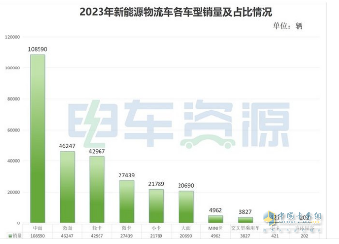 2023年新能源專用車：銷量創(chuàng)史上新高， 遠程、奇瑞、福田居前三