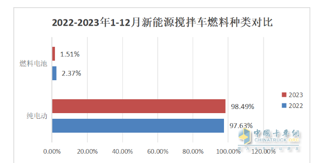 2023年新能源攪拌車(chē)：銷(xiāo)5315輛增147%領(lǐng)漲大盤(pán)， 三一\徐工\遠(yuǎn)程居前三