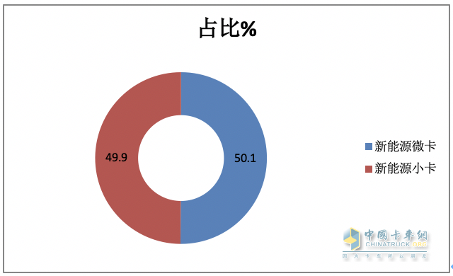 2023年新能源微卡\小卡：同比“11連漲“，開(kāi)啟高速增長(zhǎng)模式