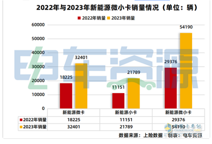 2023年新能源微卡\小卡：同比“11連漲“，開(kāi)啟高速增長(zhǎng)模式